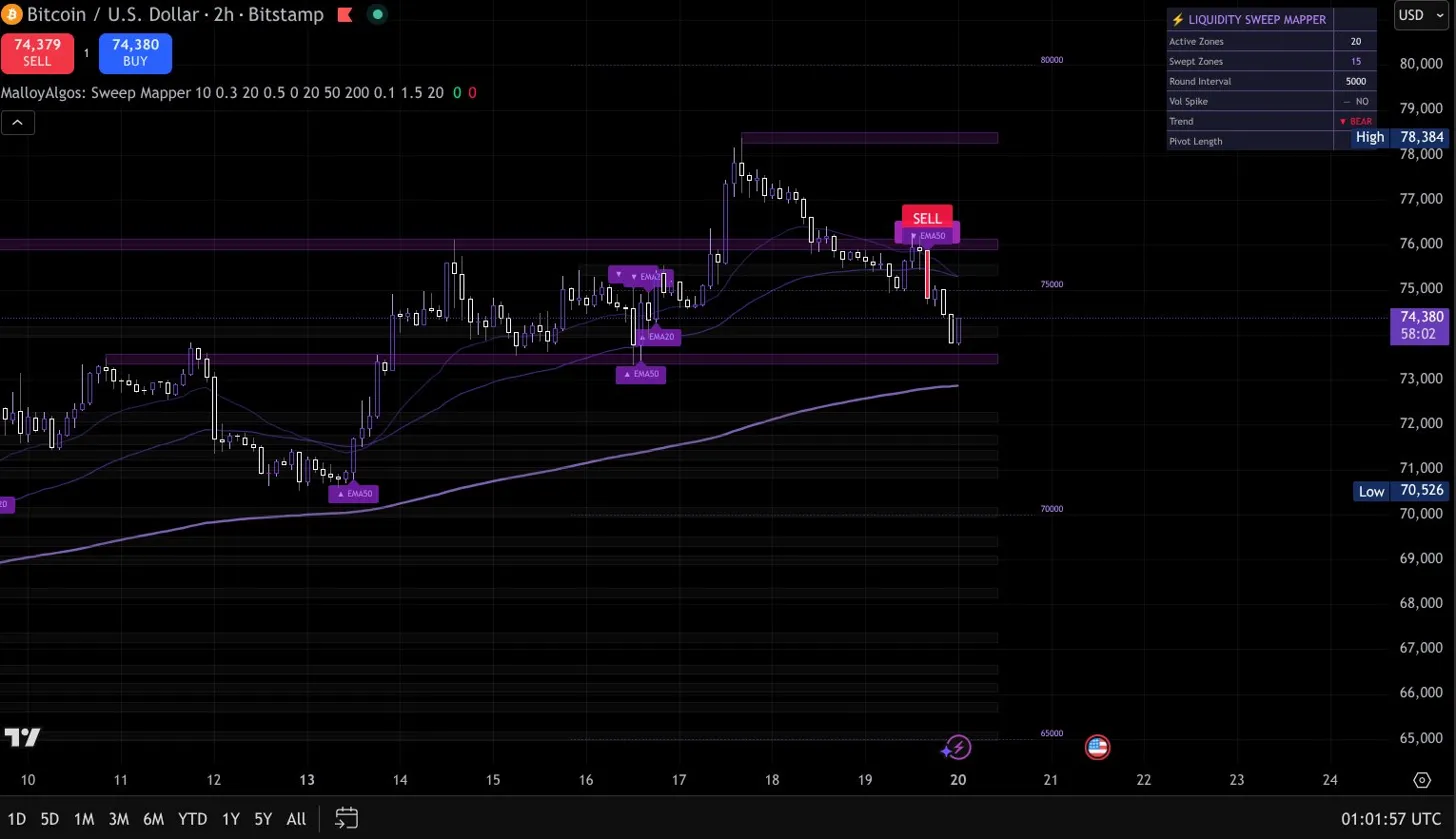 Liquidity Sweep Mapper v2 running on BTCUSD 2H — showing active sweep zones, EMA levels, SELL signal, and the live status panel